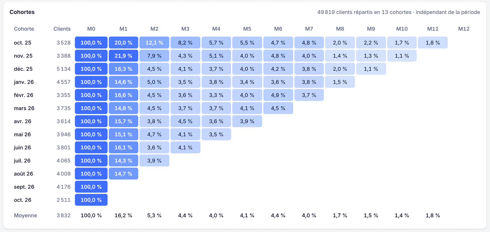 Les cohortes de clients