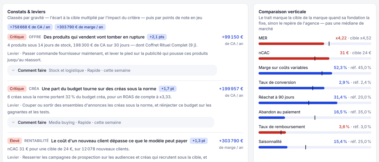 Les constats chiffrés en euros