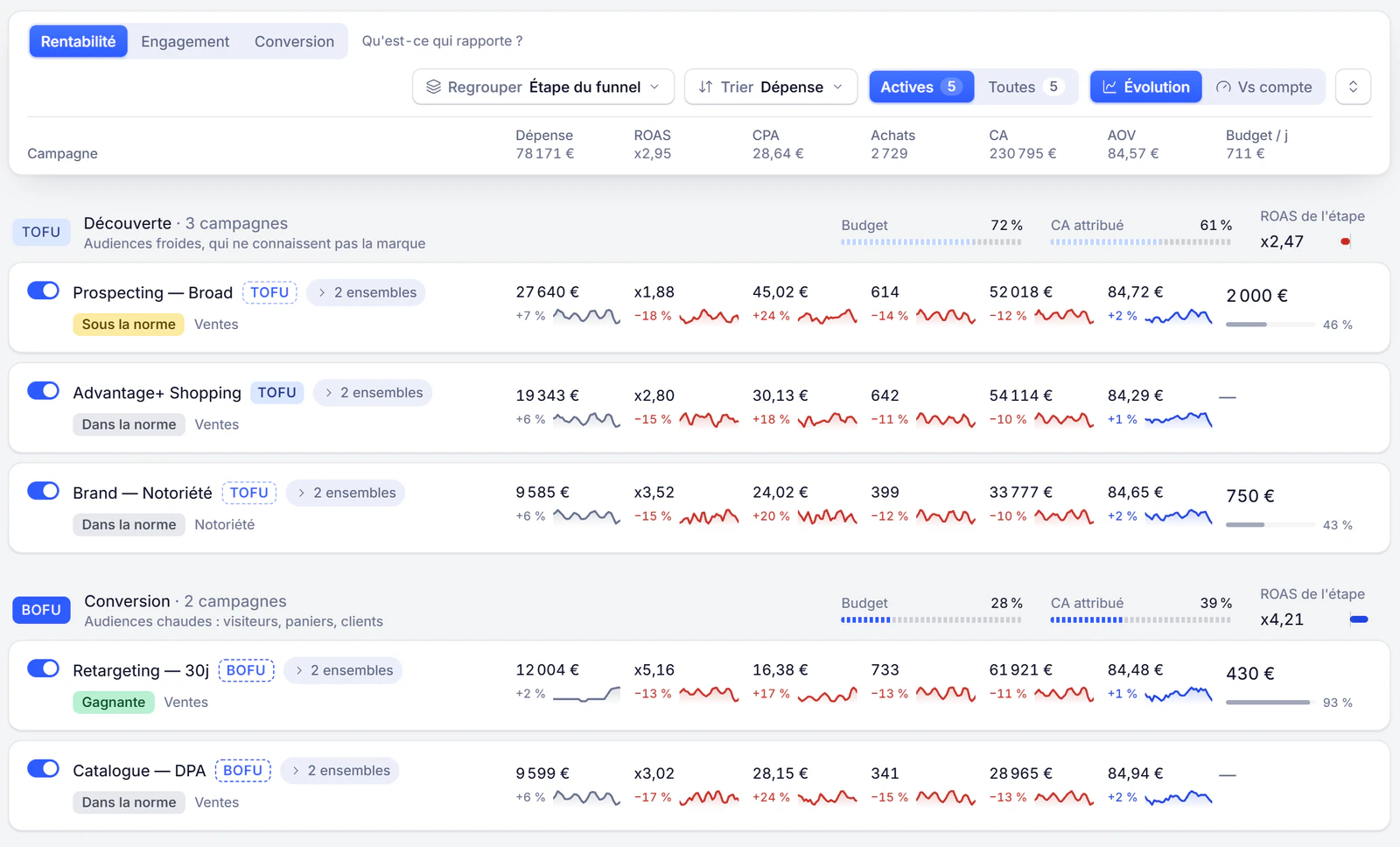Le gestionnaire de publicité Meta : campagnes par étape du funnel