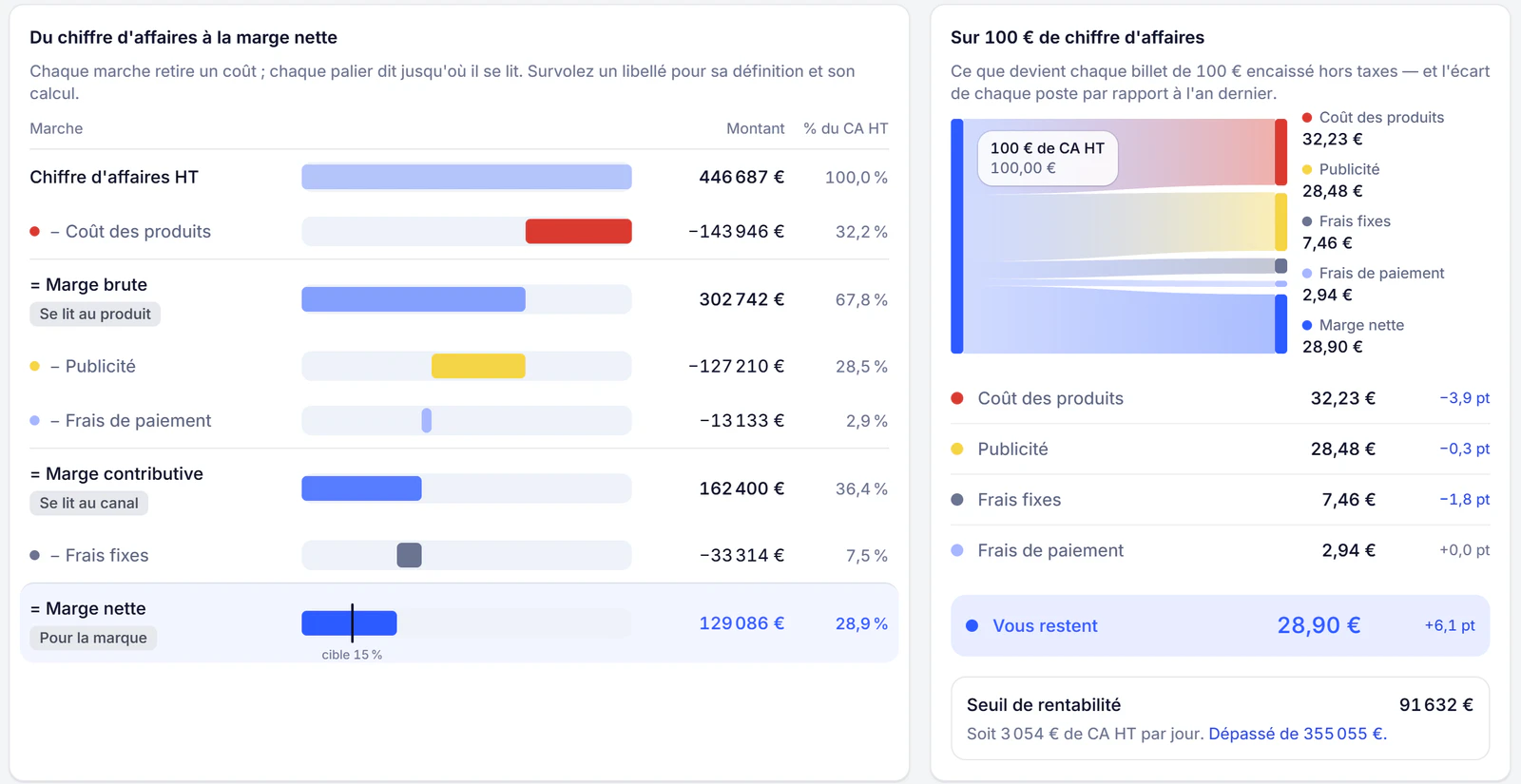 Du chiffre d'affaires à la marge nette