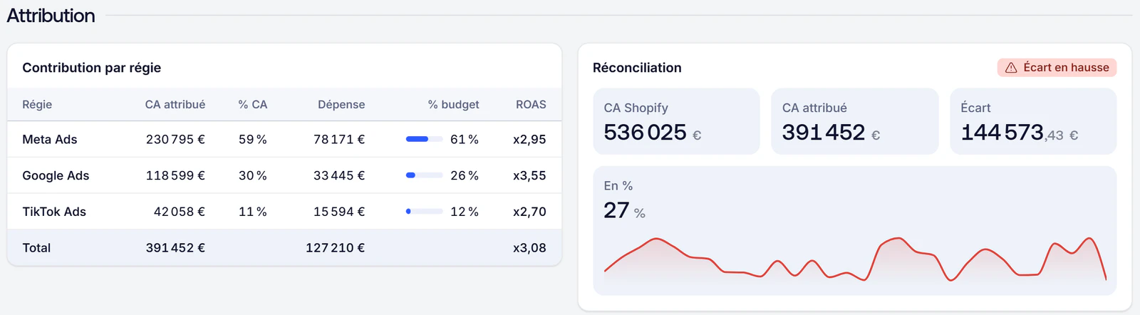 Contribution par régie et réconciliation avec Shopify
