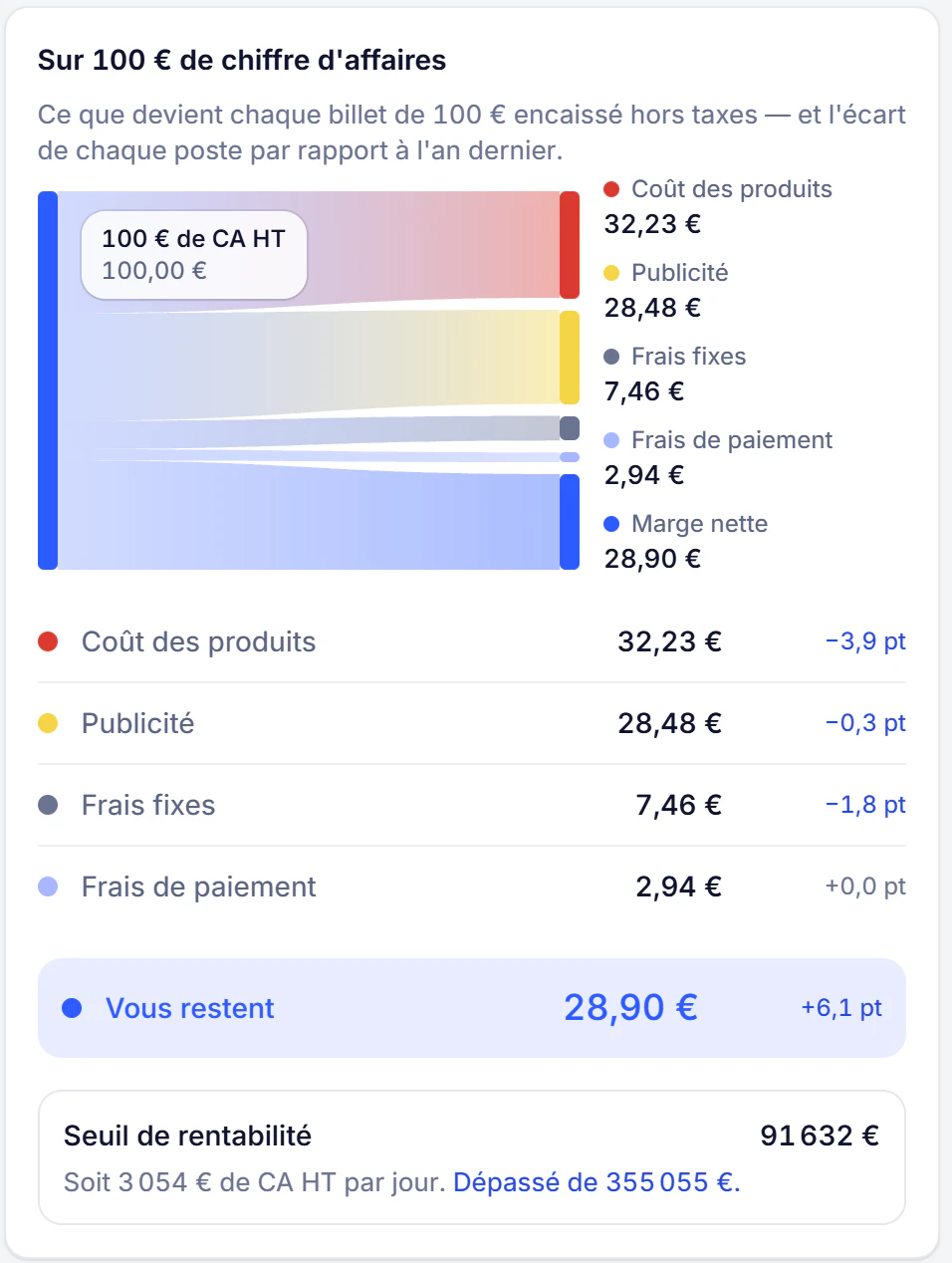 Sur 100 € de chiffre d'affaires