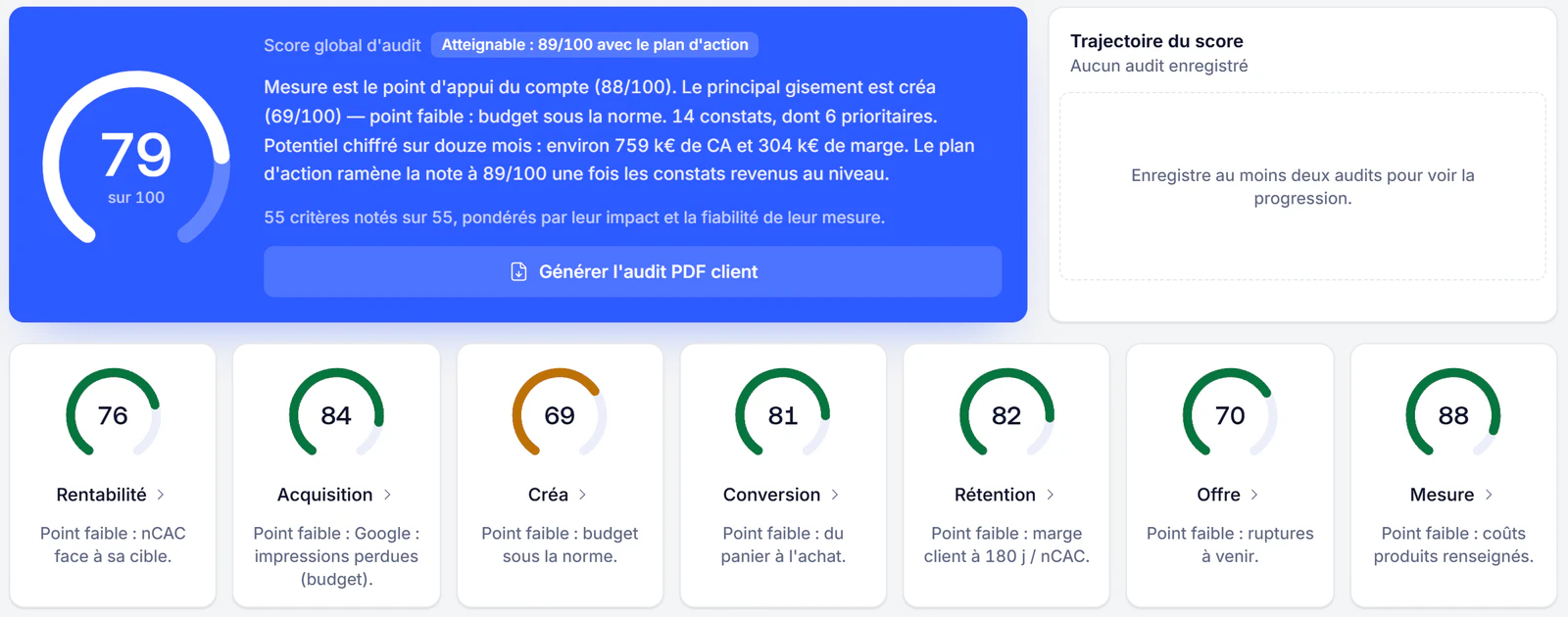 Le score d'audit et ses 7 piliers