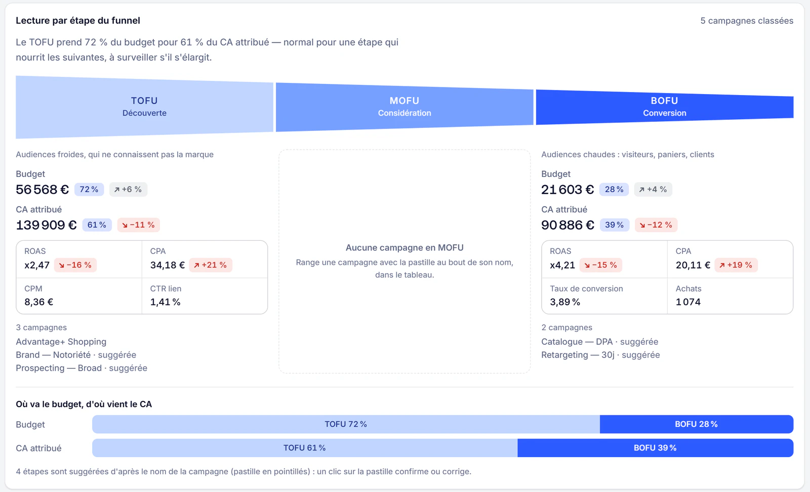 La lecture par étape du funnel : TOFU, MOFU, BOFU