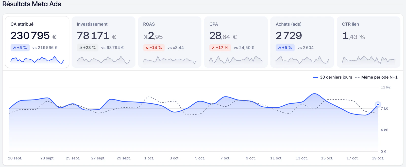 Les résultats Meta Ads